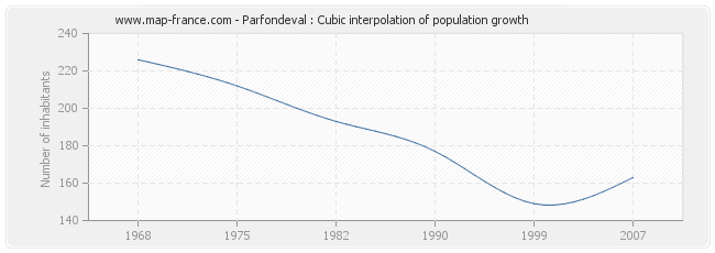 Parfondeval : Cubic interpolation of population growth