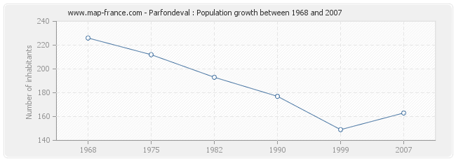 Population Parfondeval