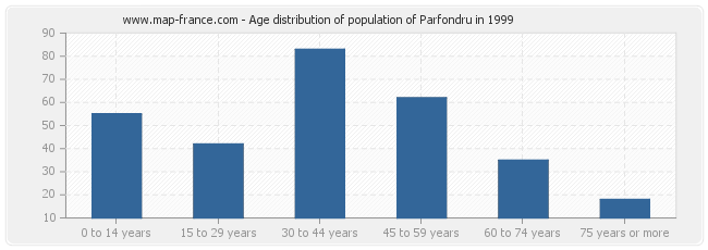 Age distribution of population of Parfondru in 1999