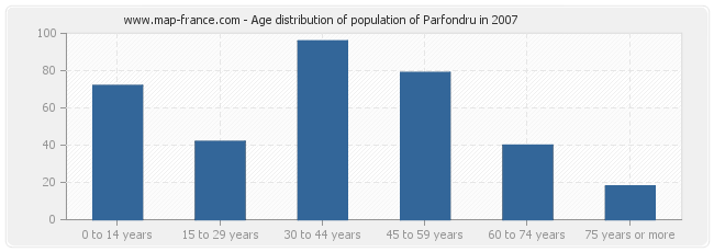 Age distribution of population of Parfondru in 2007