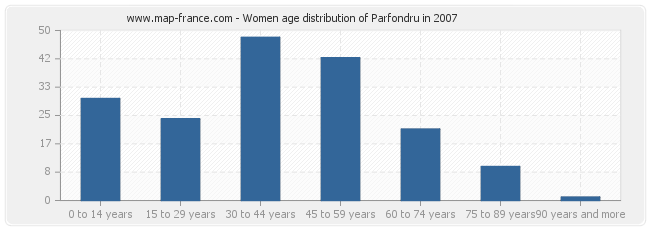Women age distribution of Parfondru in 2007