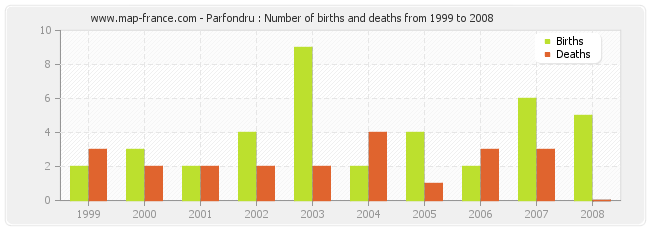 Parfondru : Number of births and deaths from 1999 to 2008