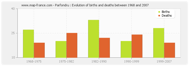 Parfondru : Evolution of births and deaths between 1968 and 2007