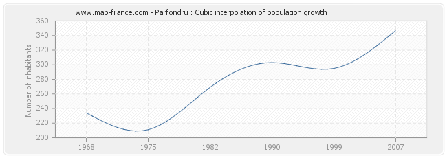 Parfondru : Cubic interpolation of population growth