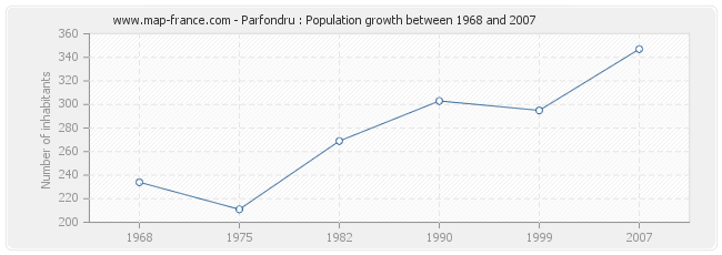 Population Parfondru