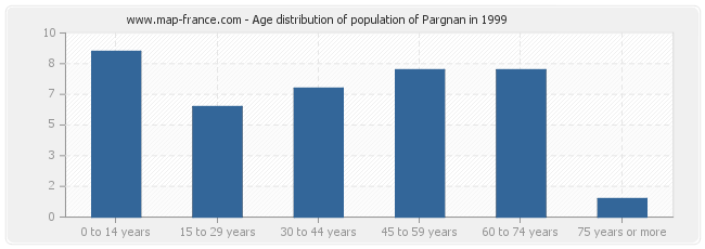 Age distribution of population of Pargnan in 1999
