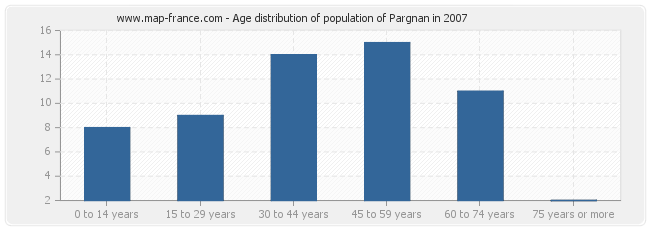 Age distribution of population of Pargnan in 2007