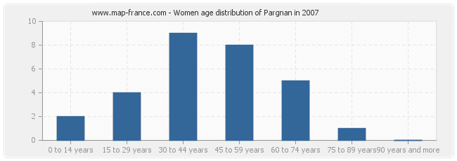 Women age distribution of Pargnan in 2007