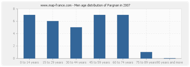 Men age distribution of Pargnan in 2007