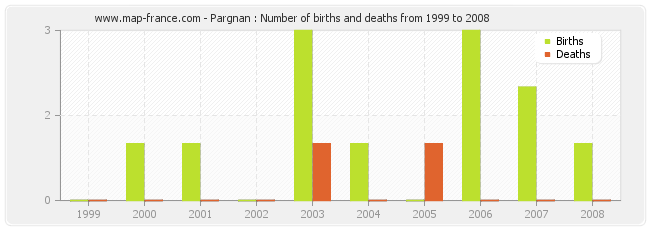Pargnan : Number of births and deaths from 1999 to 2008