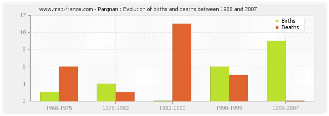 Pargnan : Evolution of births and deaths between 1968 and 2007