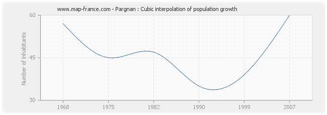 Pargnan : Cubic interpolation of population growth