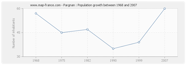 Population Pargnan