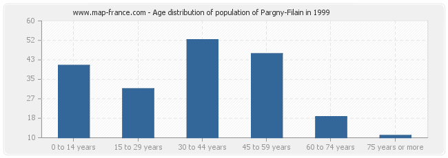 Age distribution of population of Pargny-Filain in 1999