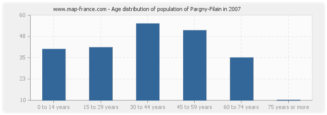 Age distribution of population of Pargny-Filain in 2007