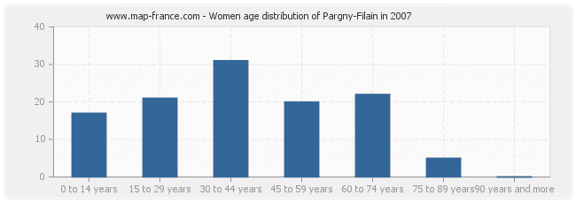 Women age distribution of Pargny-Filain in 2007