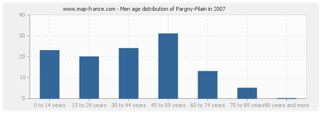 Men age distribution of Pargny-Filain in 2007
