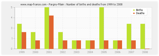 Pargny-Filain : Number of births and deaths from 1999 to 2008