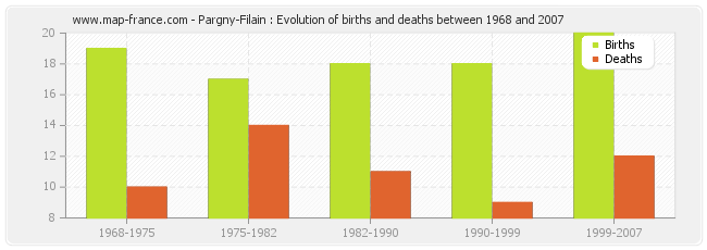 Pargny-Filain : Evolution of births and deaths between 1968 and 2007