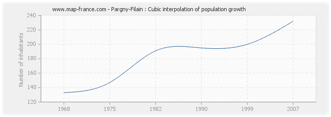 Pargny-Filain : Cubic interpolation of population growth