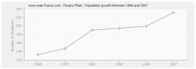 Population Pargny-Filain