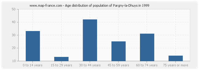 Age distribution of population of Pargny-la-Dhuys in 1999