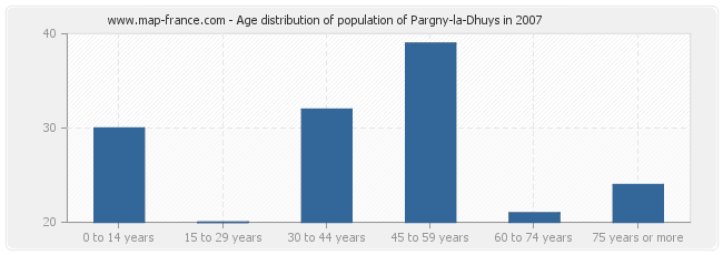 Age distribution of population of Pargny-la-Dhuys in 2007