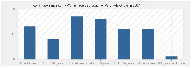 Women age distribution of Pargny-la-Dhuys in 2007