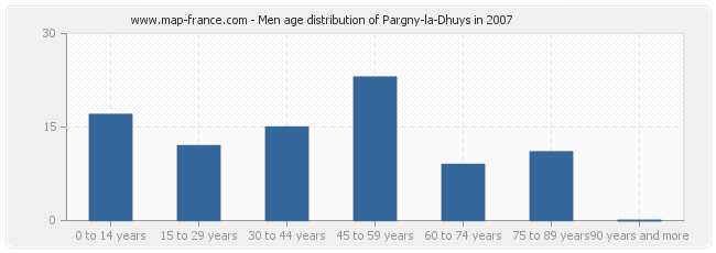 Men age distribution of Pargny-la-Dhuys in 2007
