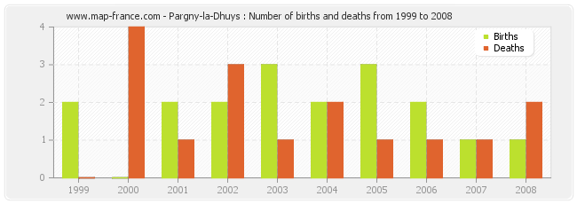 Pargny-la-Dhuys : Number of births and deaths from 1999 to 2008