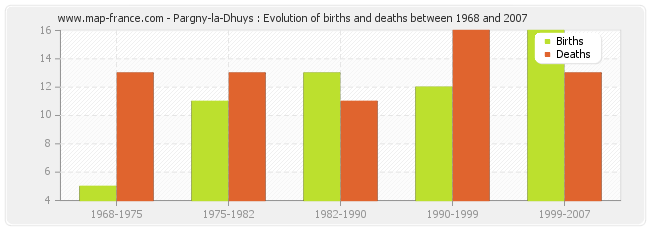Pargny-la-Dhuys : Evolution of births and deaths between 1968 and 2007