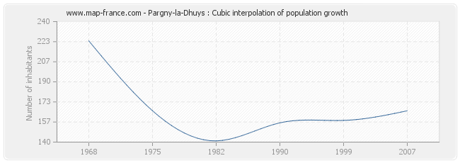 Pargny-la-Dhuys : Cubic interpolation of population growth