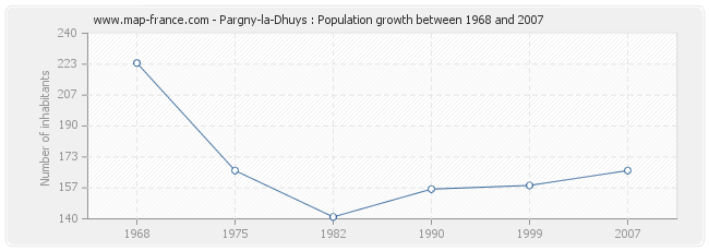 Population Pargny-la-Dhuys