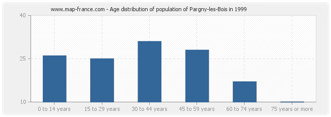 Age distribution of population of Pargny-les-Bois in 1999