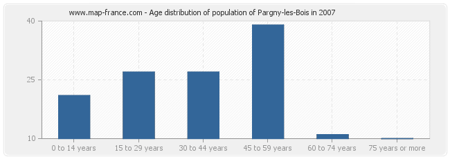 Age distribution of population of Pargny-les-Bois in 2007