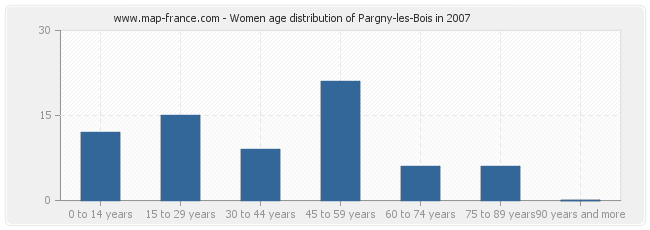 Women age distribution of Pargny-les-Bois in 2007