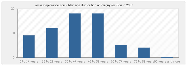 Men age distribution of Pargny-les-Bois in 2007