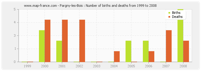 Pargny-les-Bois : Number of births and deaths from 1999 to 2008