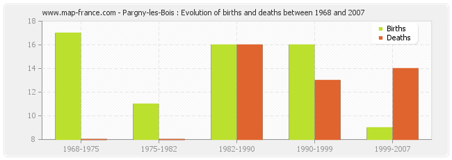 Pargny-les-Bois : Evolution of births and deaths between 1968 and 2007