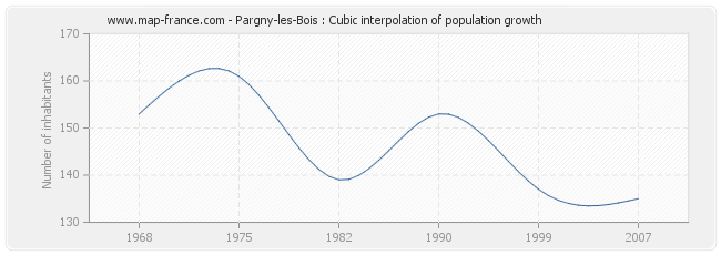 Pargny-les-Bois : Cubic interpolation of population growth