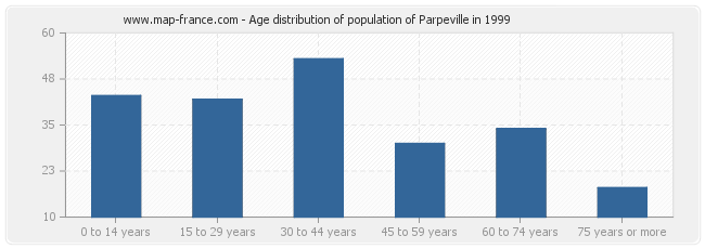 Age distribution of population of Parpeville in 1999