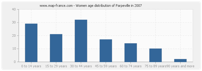 Women age distribution of Parpeville in 2007