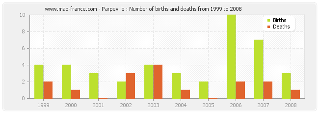 Parpeville : Number of births and deaths from 1999 to 2008