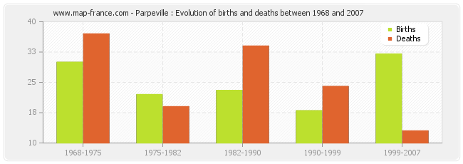 Parpeville : Evolution of births and deaths between 1968 and 2007