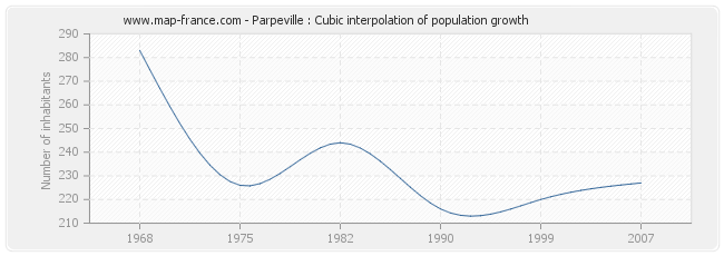 Parpeville : Cubic interpolation of population growth