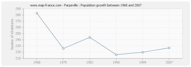 Population Parpeville