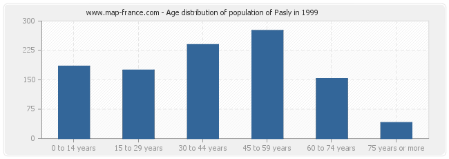 Age distribution of population of Pasly in 1999