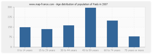 Age distribution of population of Pasly in 2007