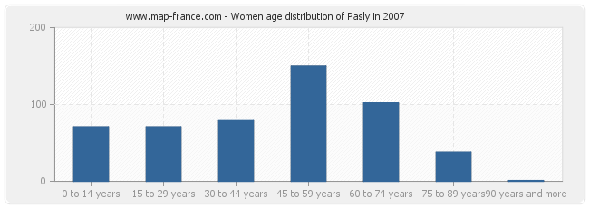 Women age distribution of Pasly in 2007