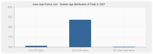 Women age distribution of Pasly in 2007